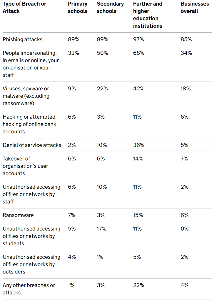 调查显示英国 2025 年网络攻击激增:超九成高校曾被黑,60 多万家企业遭波及