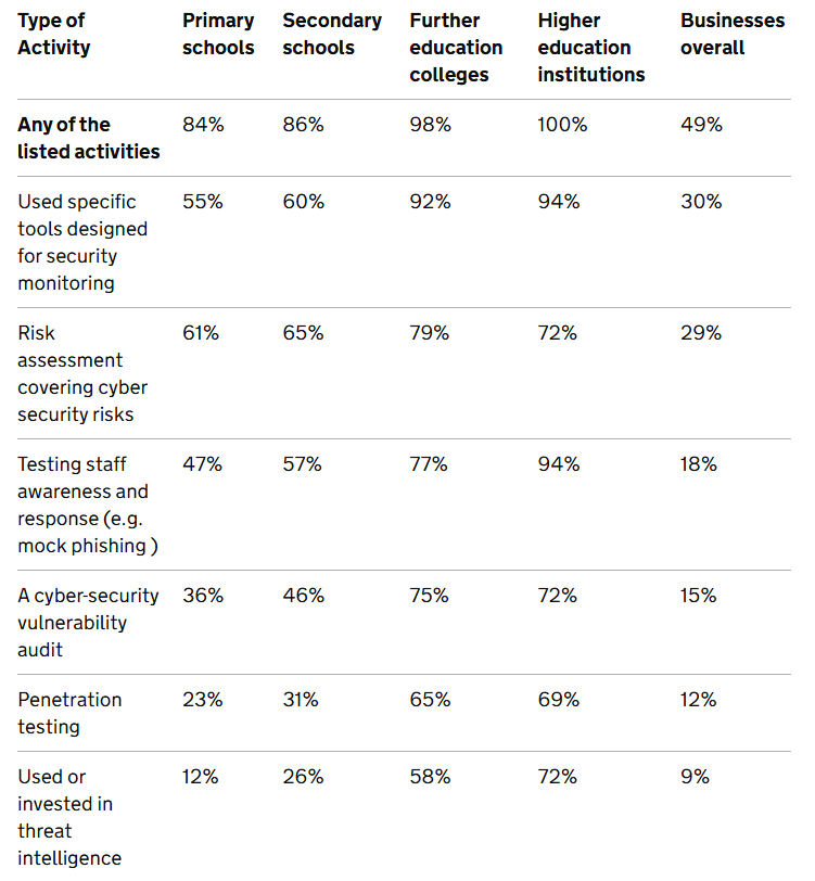 调查显示英国 2025 年网络攻击激增:超九成高校曾被黑,60 多万家企业遭波及