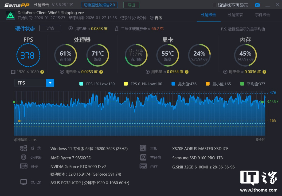 【评测室】锐龙 7 9850X3D 处理器体验评测:千帧电竞 2.0,性能强出新境界 图片 8