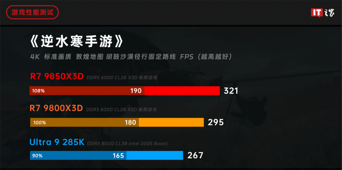 【评测室】锐龙 7 9850X3D 处理器体验评测:千帧电竞 2.0,性能强出新境界 电脑萤幕的截图AI 生成的内容可能不正确。