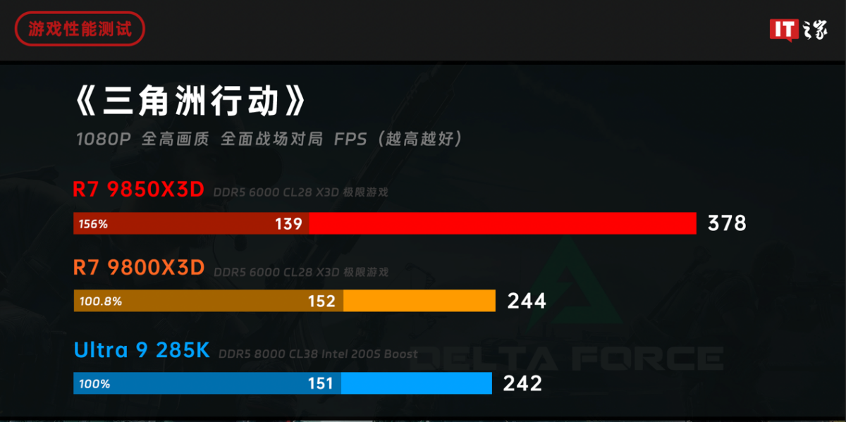 【评测室】锐龙 7 9850X3D 处理器体验评测:千帧电竞 2.0,性能强出新境界 图片 7