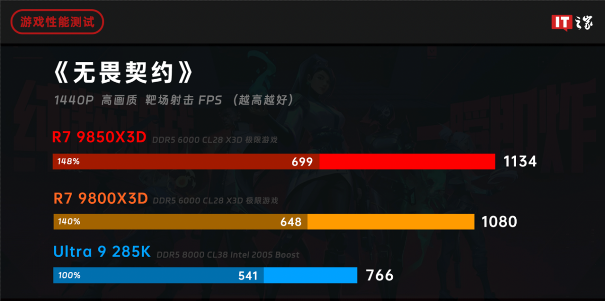 【评测室】锐龙 7 9850X3D 处理器体验评测:千帧电竞 2.0,性能强出新境界 图片 5