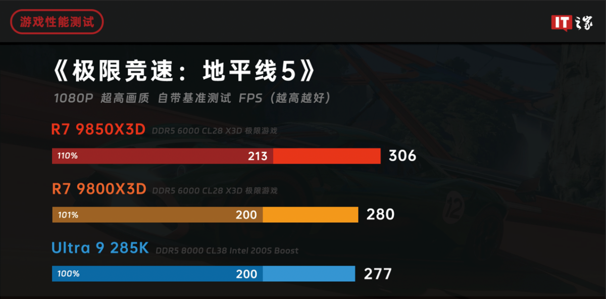 【评测室】锐龙 7 9850X3D 处理器体验评测:千帧电竞 2.0,性能强出新境界 图片 13