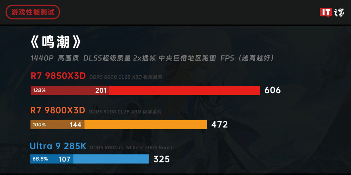 【评测室】锐龙 7 9850X3D 处理器体验评测:千帧电竞 2.0,性能强出新境界 图片 12