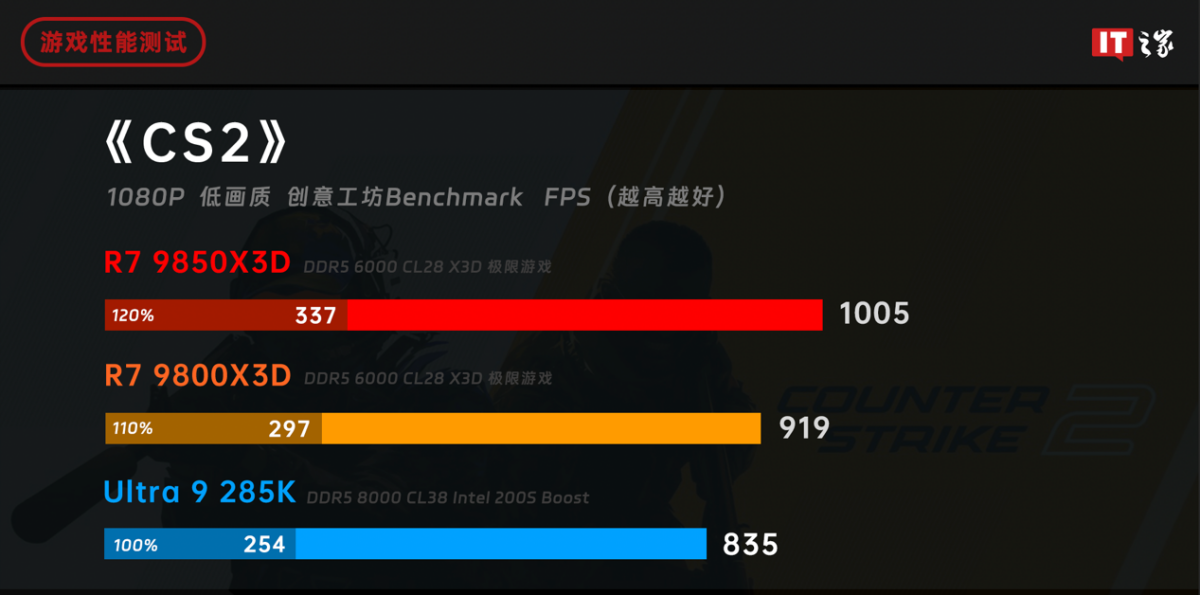 【评测室】锐龙 7 9850X3D 处理器体验评测:千帧电竞 2.0,性能强出新境界 图片 2