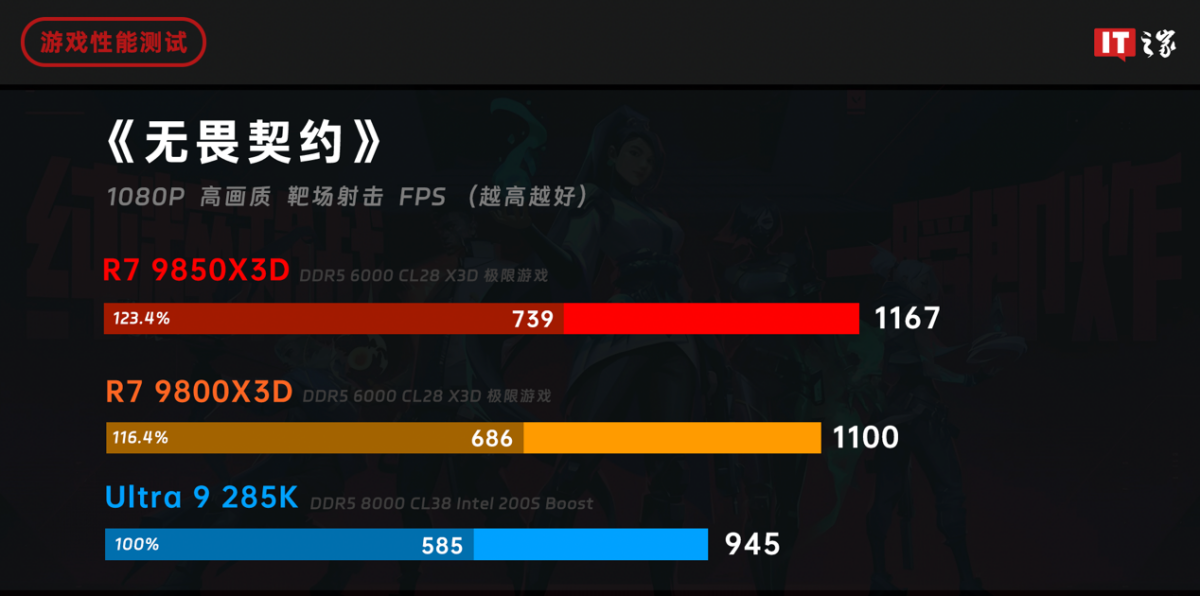 【评测室】锐龙 7 9850X3D 处理器体验评测:千帧电竞 2.0,性能强出新境界 图片 4
