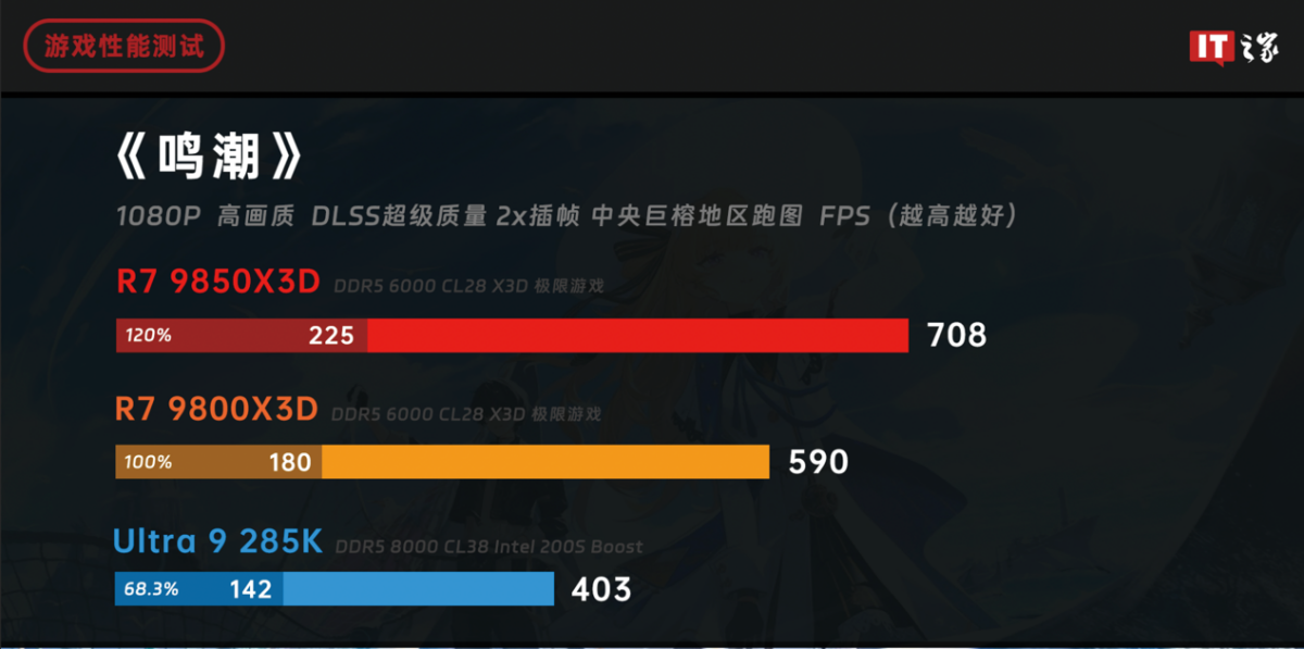 【评测室】锐龙 7 9850X3D 处理器体验评测:千帧电竞 2.0,性能强出新境界 图片 11