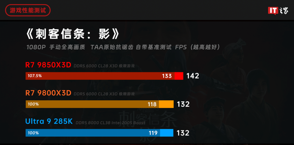 【评测室】锐龙 7 9850X3D 处理器体验评测:千帧电竞 2.0,性能强出新境界 屏幕的截图AI 生成的内容可能不正确。