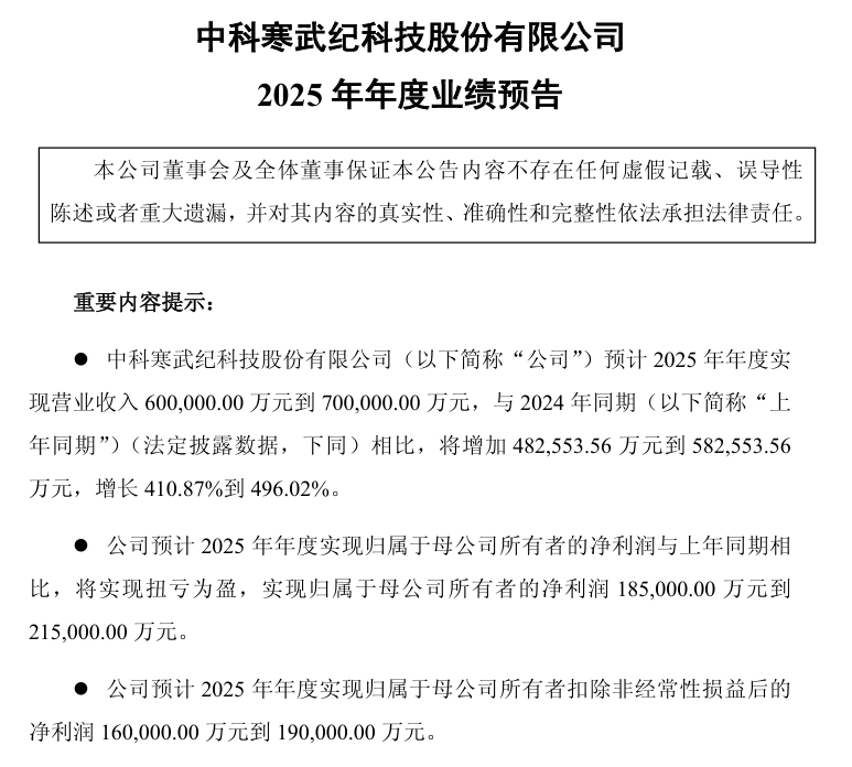 寒武纪预计 2025 年营收大增超 400%,净利润 18.5 亿元到 21.5 亿元扭亏为盈