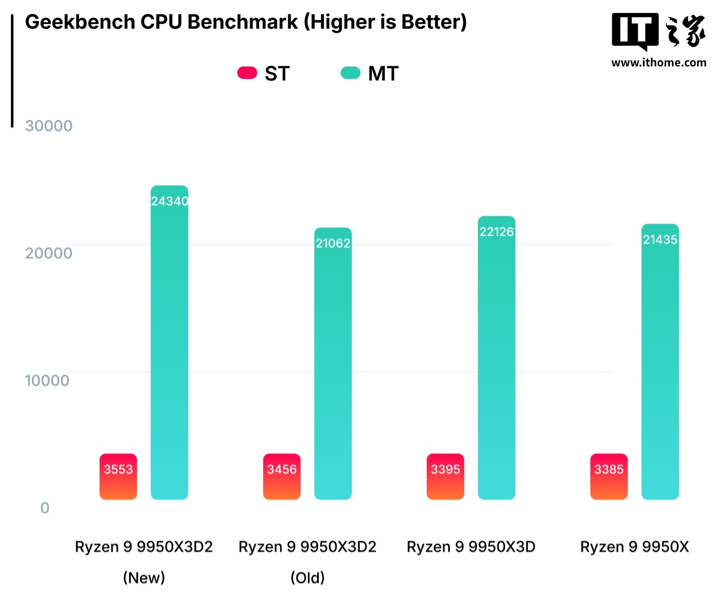 文件夹名称露马脚:AMD Ryzen 9 9950X3D2 处理器已在华硕实验室开测