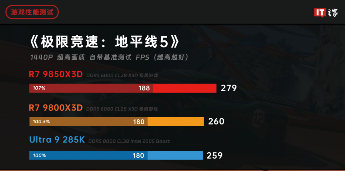 【评测室】锐龙 7 9850X3D 处理器体验评测:千帧电竞 2.0,性能强出新境界 图形用户界面AI 生成的内容可能不正确。