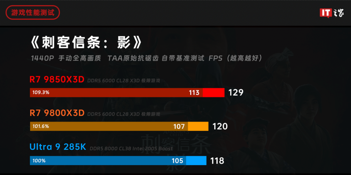 【评测室】锐龙 7 9850X3D 处理器体验评测:千帧电竞 2.0,性能强出新境界 图片 3
