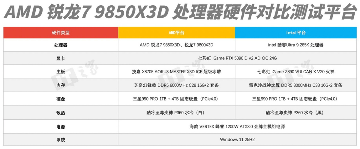 【评测室】锐龙 7 9850X3D 处理器体验评测:千帧电竞 2.0,性能强出新境界 表格AI 生成的内容可能不正确。