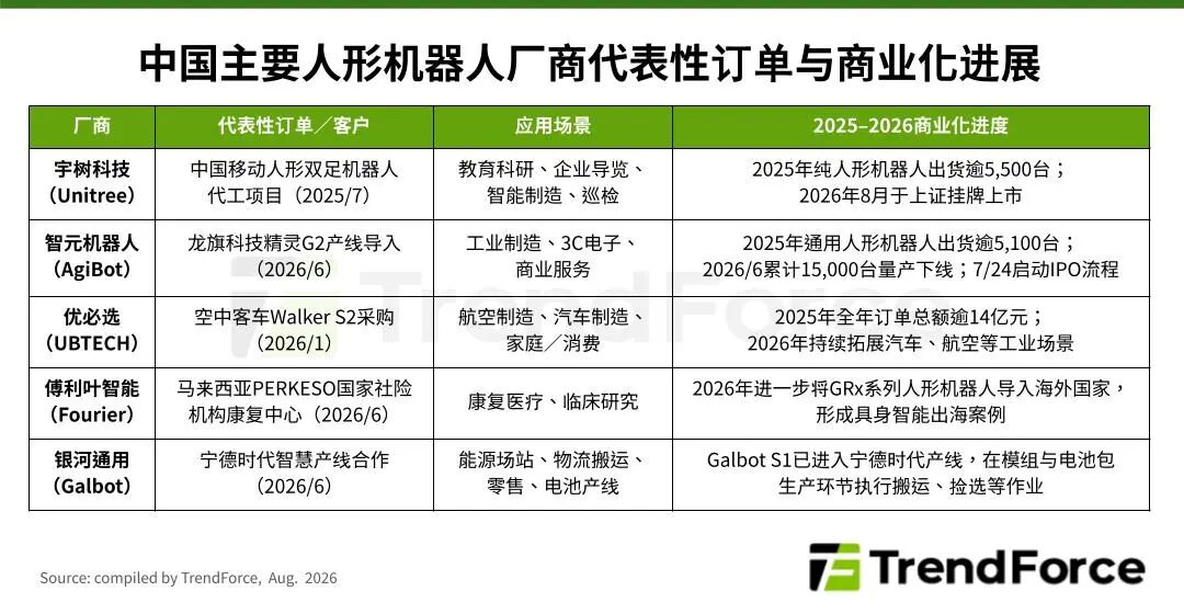 集邦咨询:预估 2026 年中国人形机器人市场规模达 150 亿元