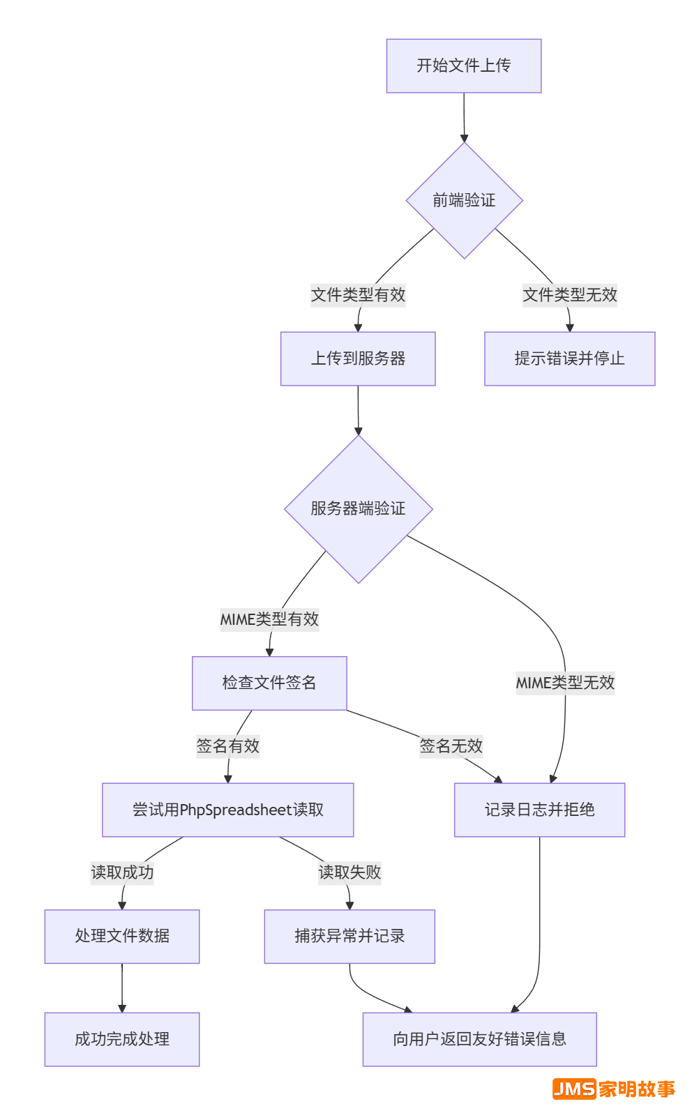 PhpSpreadsheet文件读取错误处理指南