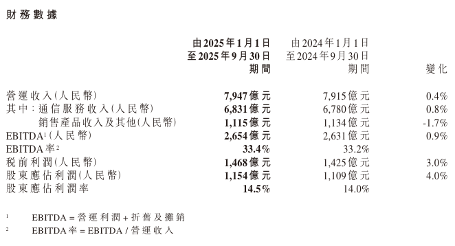 中国移动前三个季度净利润 1154 亿元，同比增长 4%