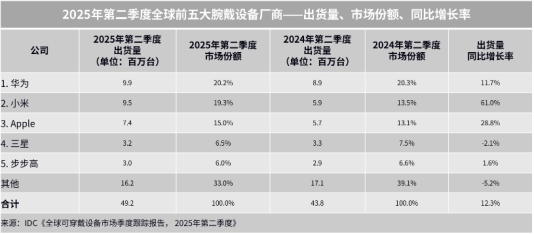 2025 年双十一“必买”清单:为何华为智能穿戴值得闭眼入?