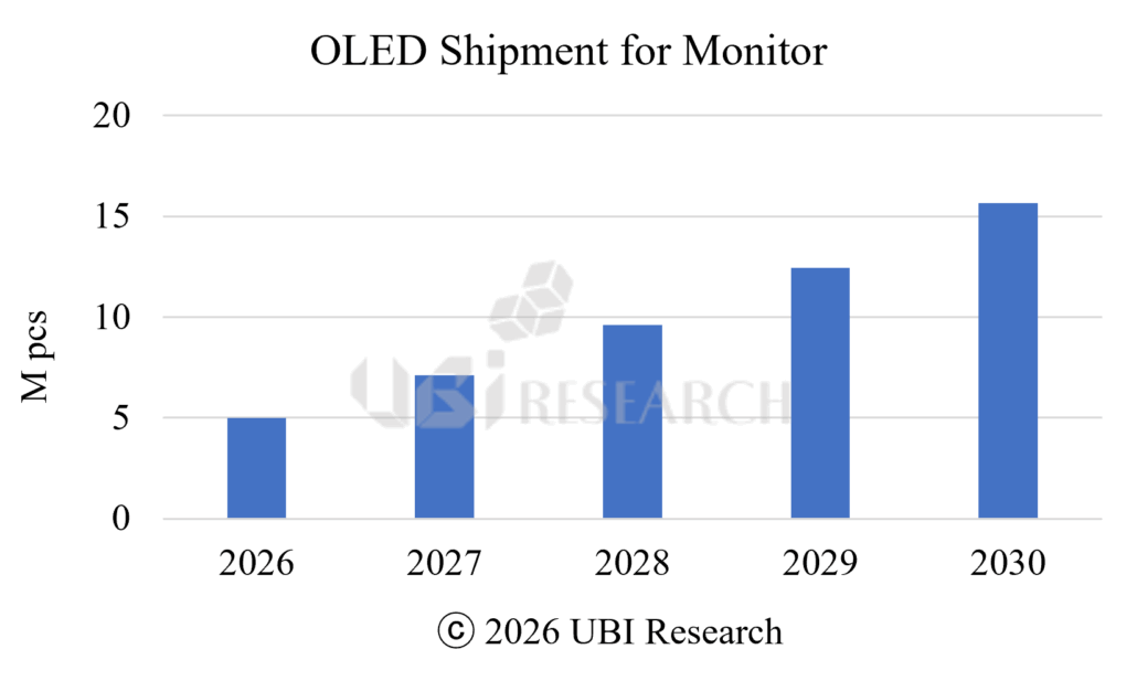 UBI Research：2025 年 OLED 显示器出货量提升 64%，今年有望延续超五成增幅