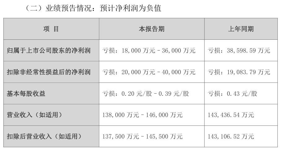 游族网络预计 2025 年营收 13.8 亿 ~14.6 亿元，仍处于亏损状态